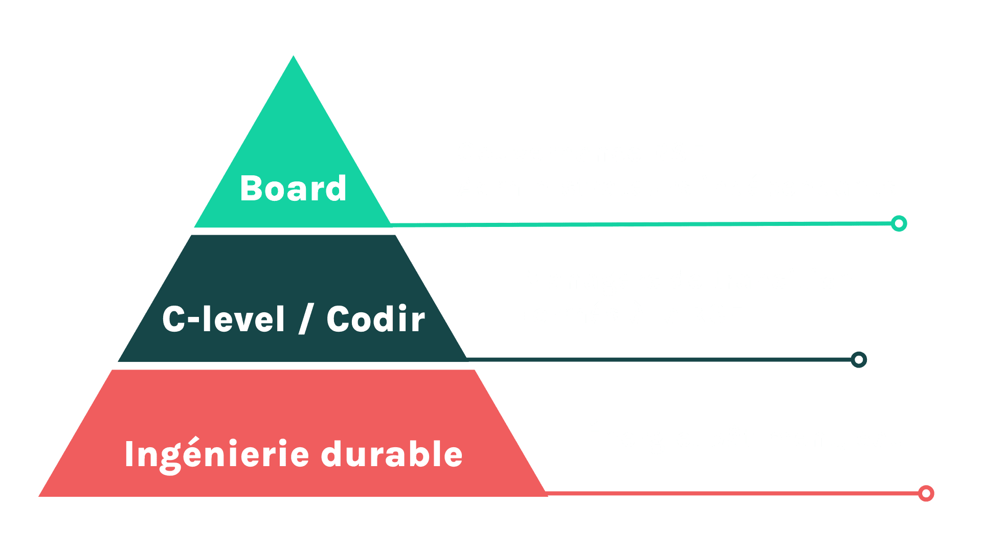 Transformer votre entreprise à trois niveaux 